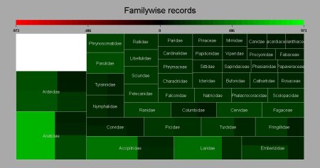 Familywise records