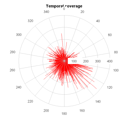 Temporal coverage of the records