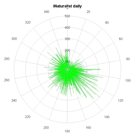 Dailyly plot of Temporal data. Each line is records on each day of the year.