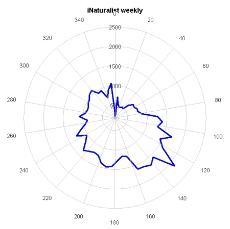 Weekly plot of Temporal data. Plottype polygon is used here.