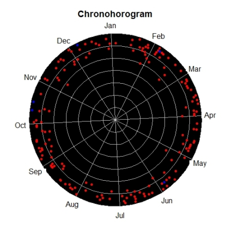ReptileIndia chronohorogram