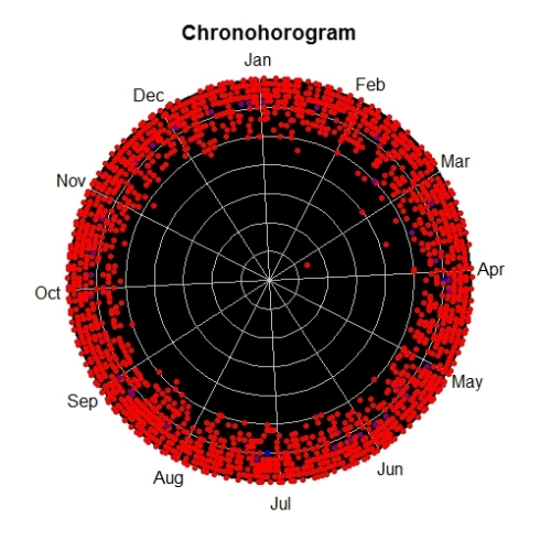Chronohorogram of Butterfly data